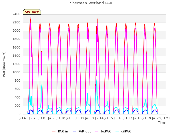 plot of Sherman Wetland PAR