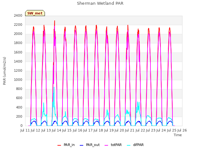 plot of Sherman Wetland PAR