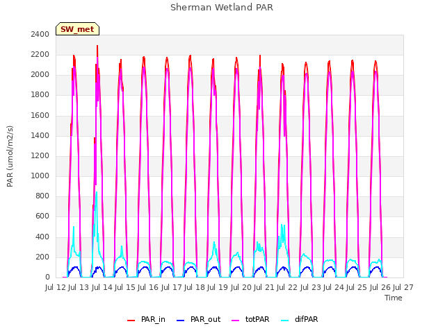 plot of Sherman Wetland PAR