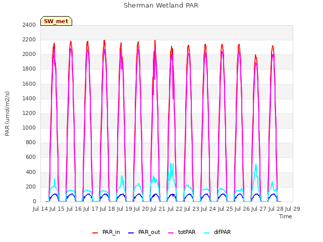 plot of Sherman Wetland PAR