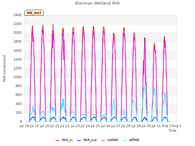 plot of Sherman Wetland PAR