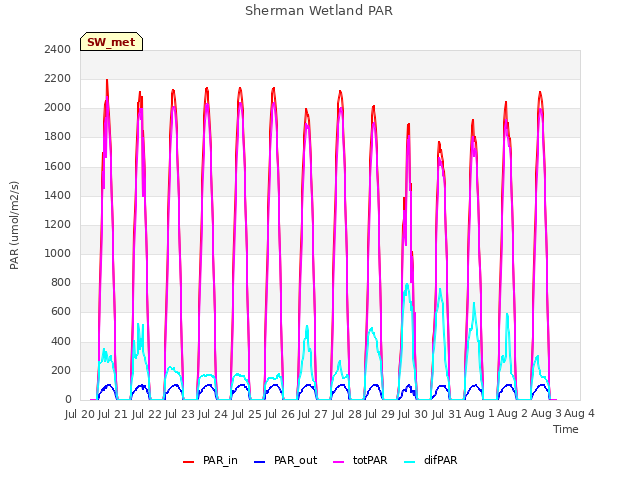 plot of Sherman Wetland PAR