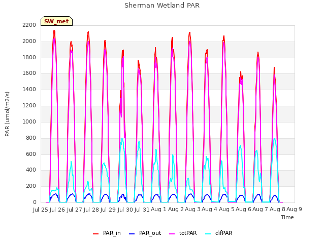 plot of Sherman Wetland PAR