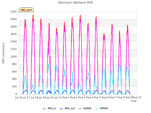 plot of Sherman Wetland PAR