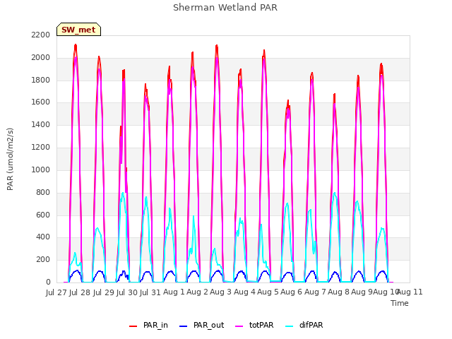 plot of Sherman Wetland PAR