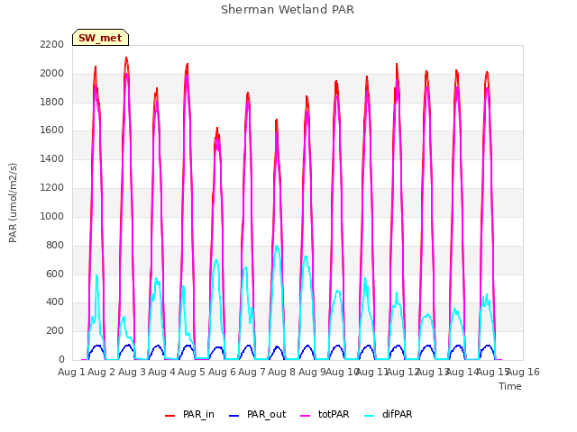 plot of Sherman Wetland PAR