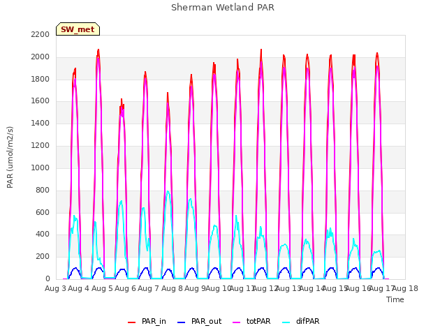 plot of Sherman Wetland PAR