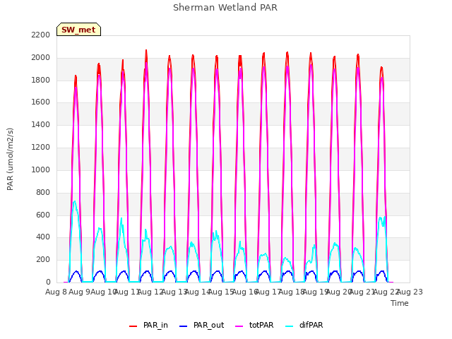 plot of Sherman Wetland PAR