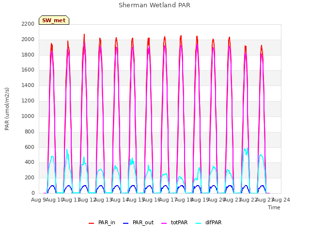 plot of Sherman Wetland PAR