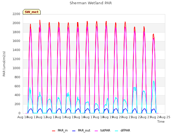 plot of Sherman Wetland PAR