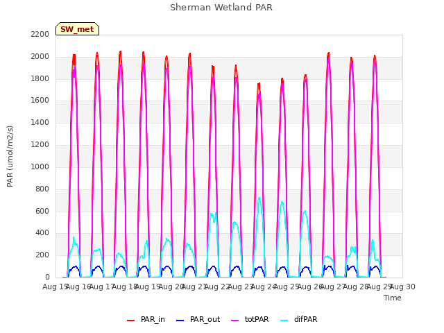 plot of Sherman Wetland PAR