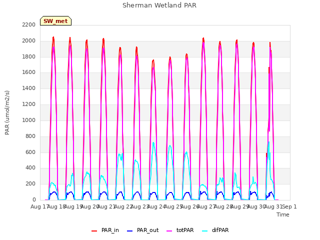 plot of Sherman Wetland PAR