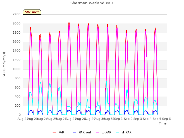 plot of Sherman Wetland PAR