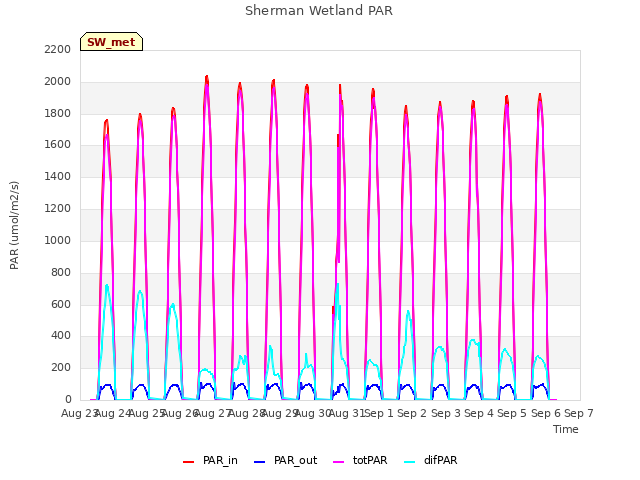 plot of Sherman Wetland PAR