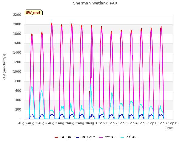 plot of Sherman Wetland PAR