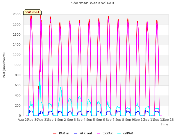 plot of Sherman Wetland PAR