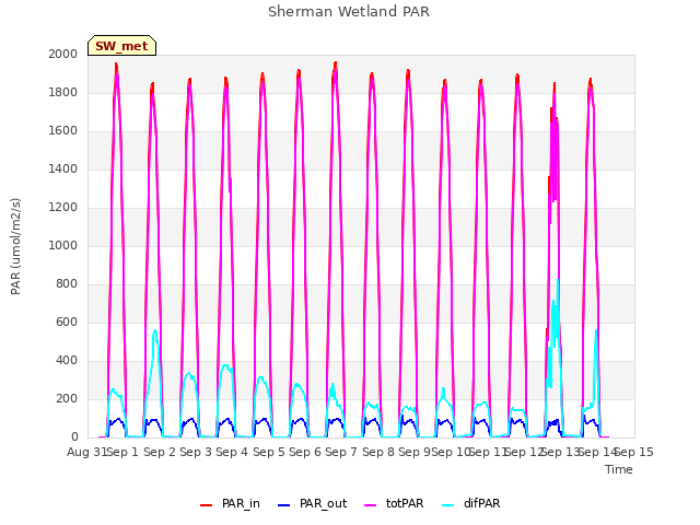 plot of Sherman Wetland PAR