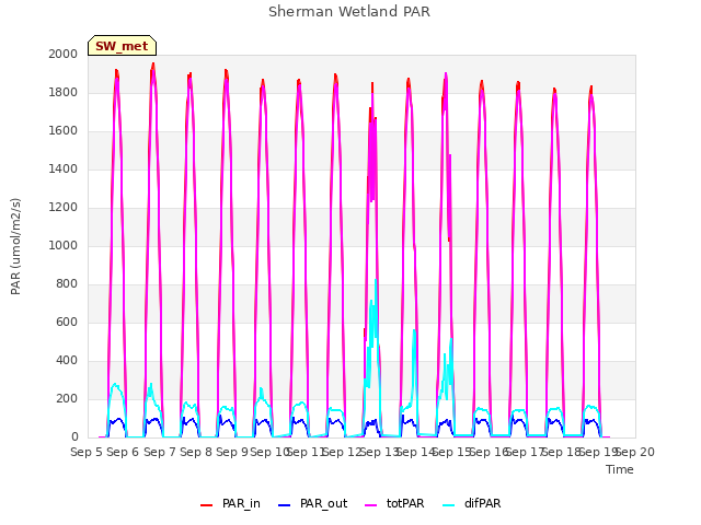 plot of Sherman Wetland PAR