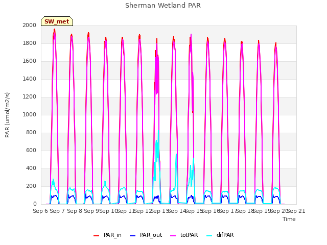 plot of Sherman Wetland PAR