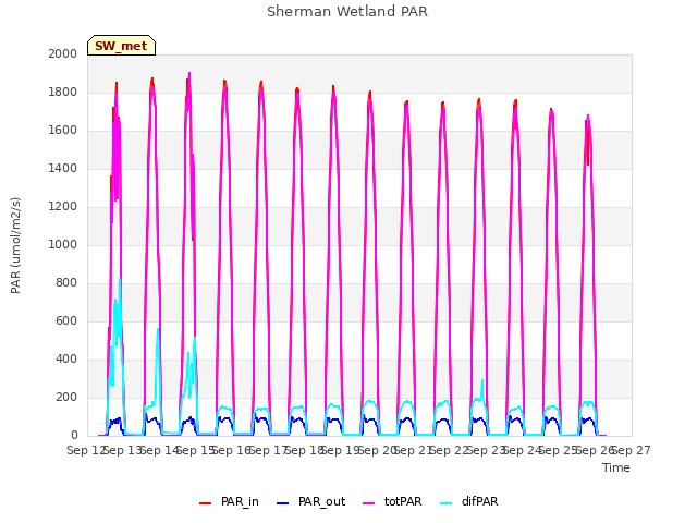 plot of Sherman Wetland PAR