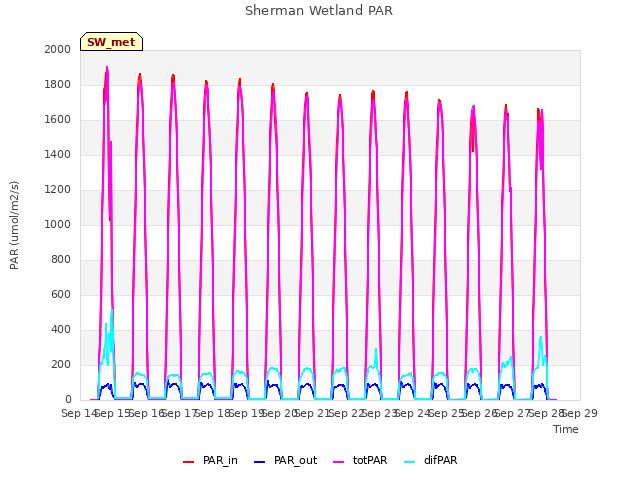 plot of Sherman Wetland PAR