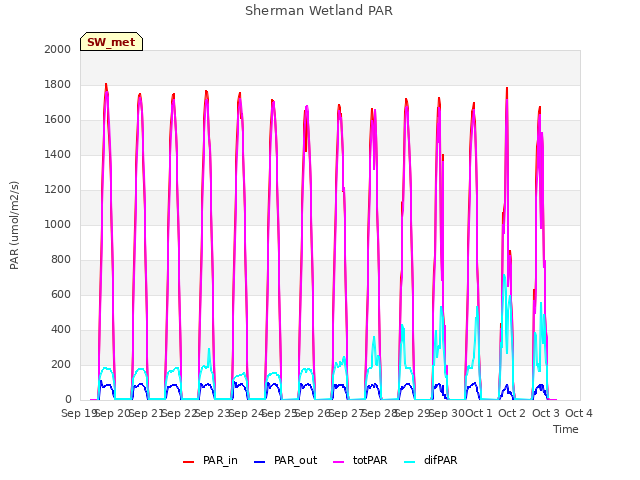 plot of Sherman Wetland PAR