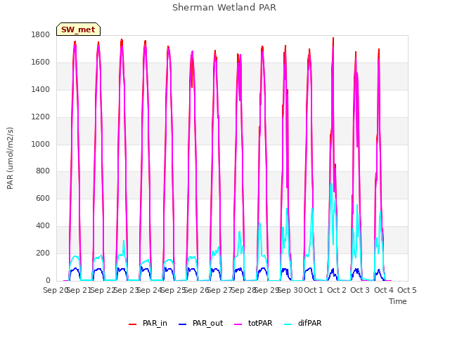 plot of Sherman Wetland PAR