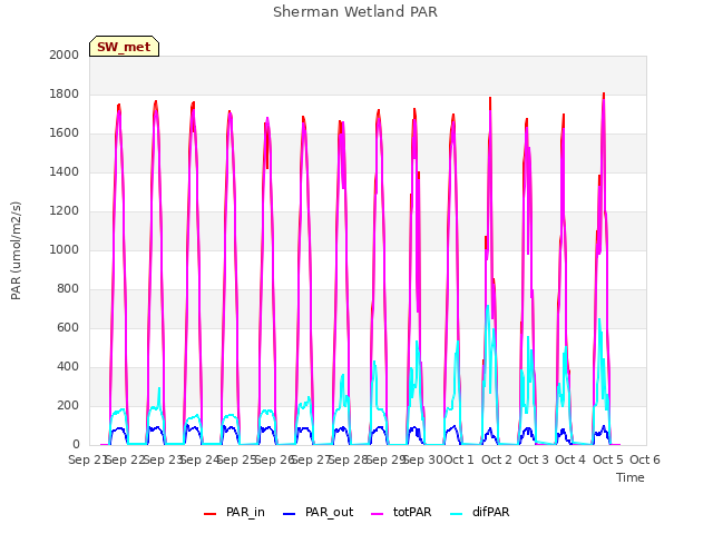 plot of Sherman Wetland PAR