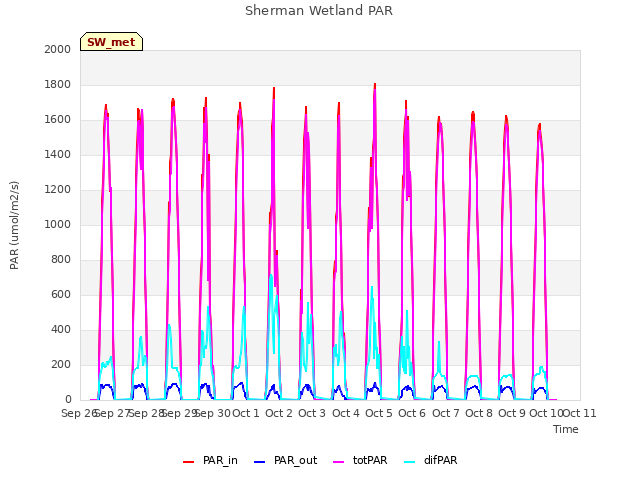 plot of Sherman Wetland PAR