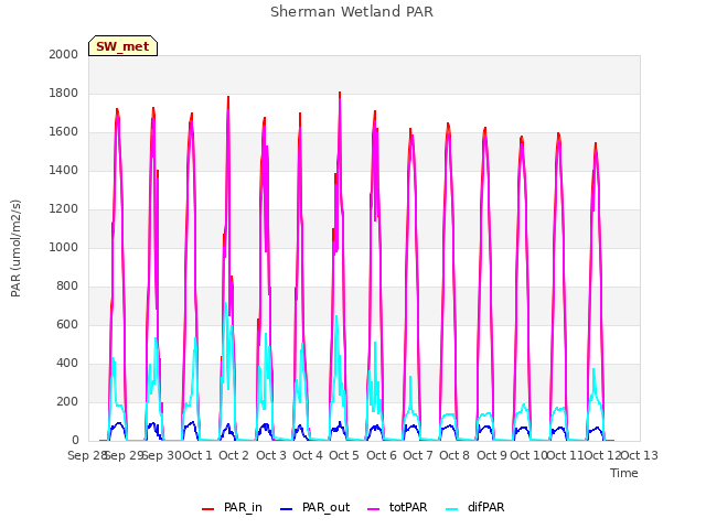 plot of Sherman Wetland PAR