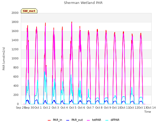 plot of Sherman Wetland PAR