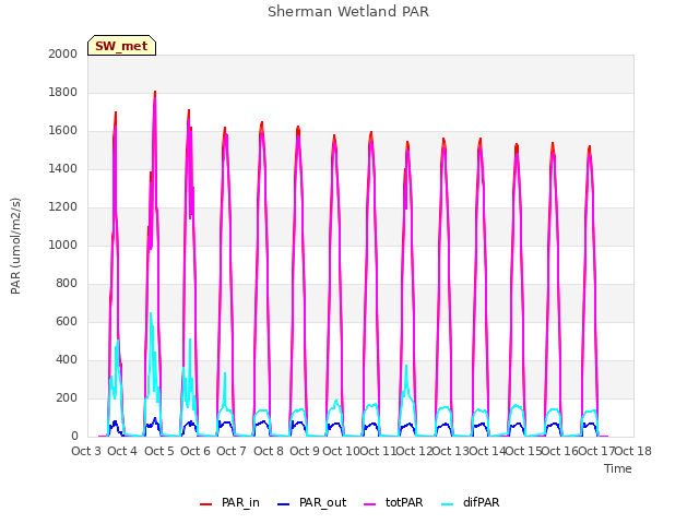 plot of Sherman Wetland PAR