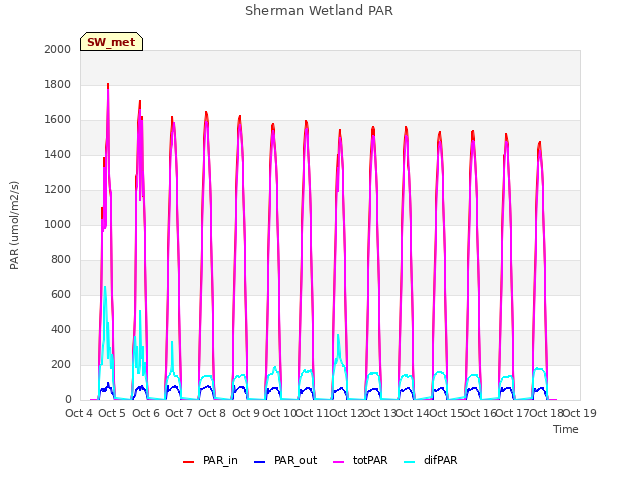 plot of Sherman Wetland PAR