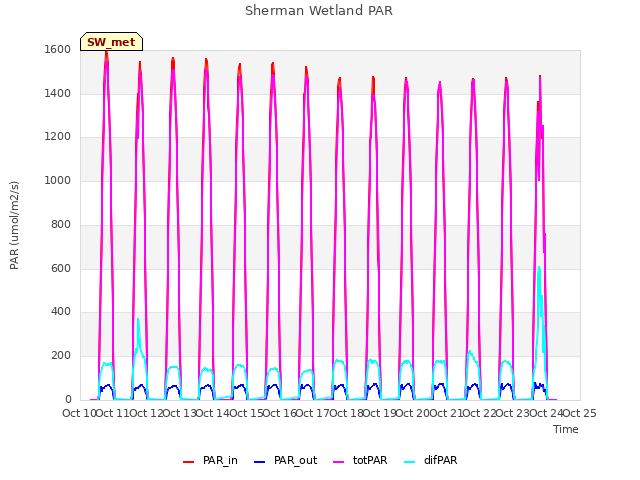 plot of Sherman Wetland PAR