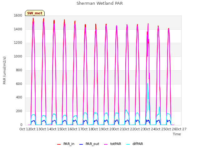 plot of Sherman Wetland PAR