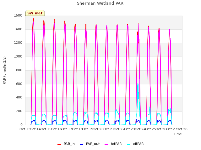 plot of Sherman Wetland PAR