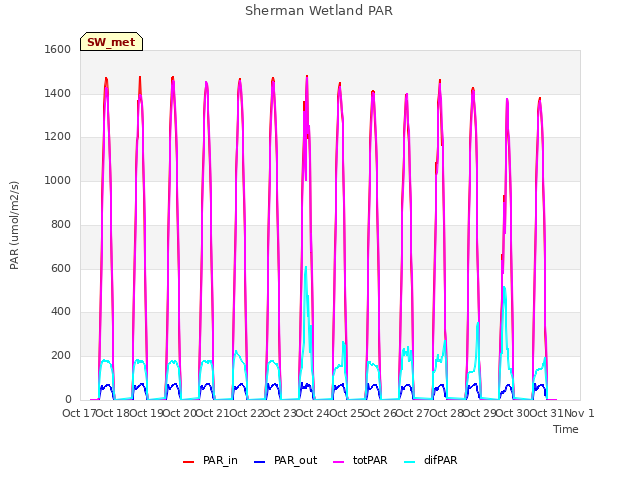 plot of Sherman Wetland PAR