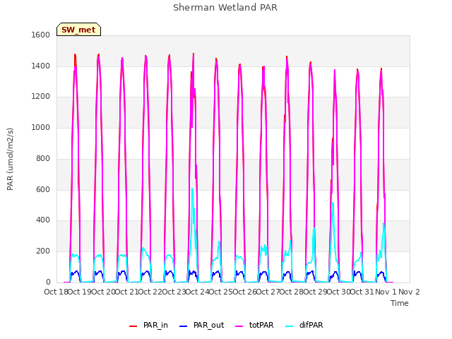 plot of Sherman Wetland PAR