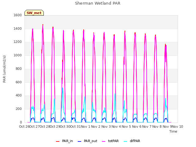 plot of Sherman Wetland PAR