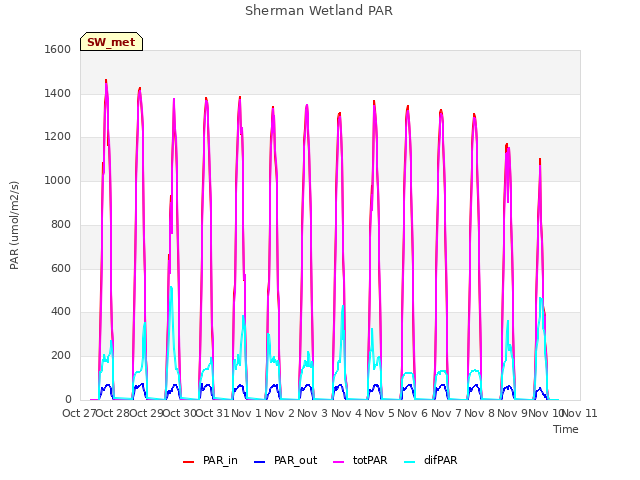 plot of Sherman Wetland PAR