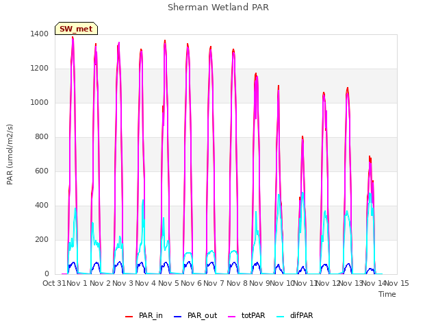 plot of Sherman Wetland PAR