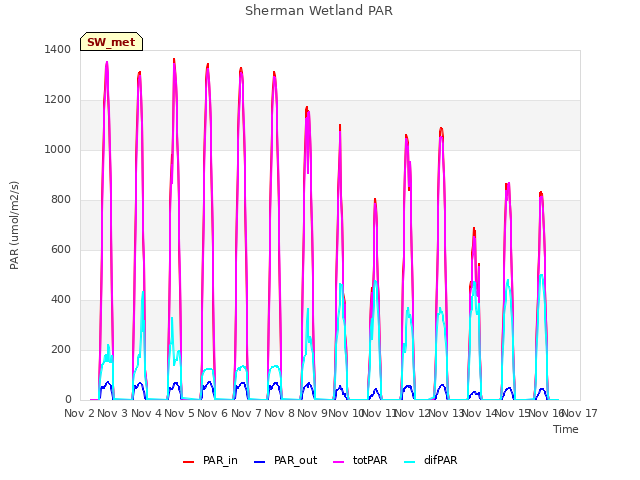 plot of Sherman Wetland PAR