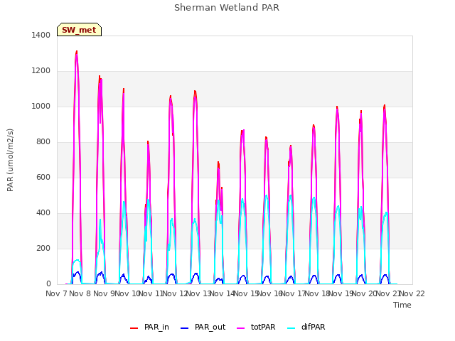 plot of Sherman Wetland PAR
