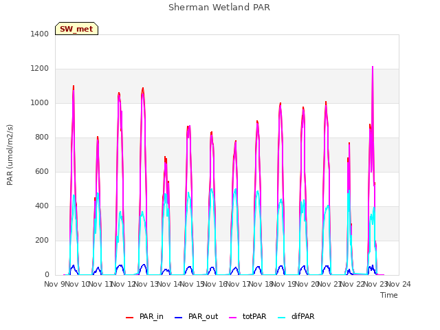 plot of Sherman Wetland PAR