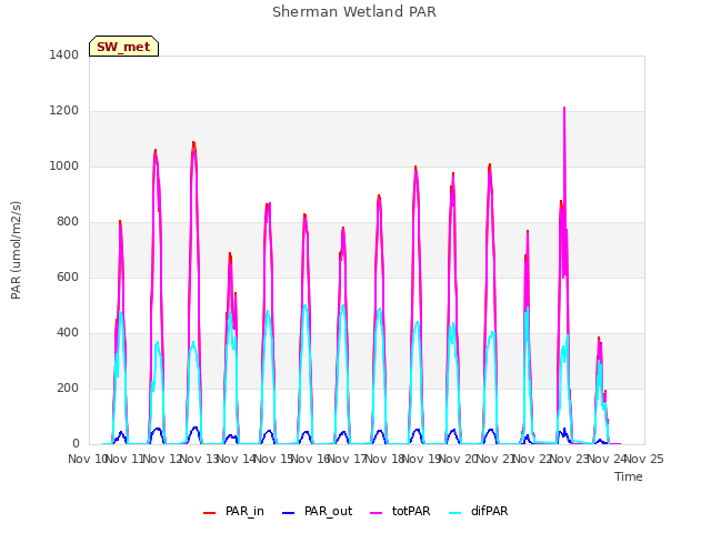 plot of Sherman Wetland PAR