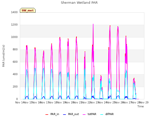 plot of Sherman Wetland PAR