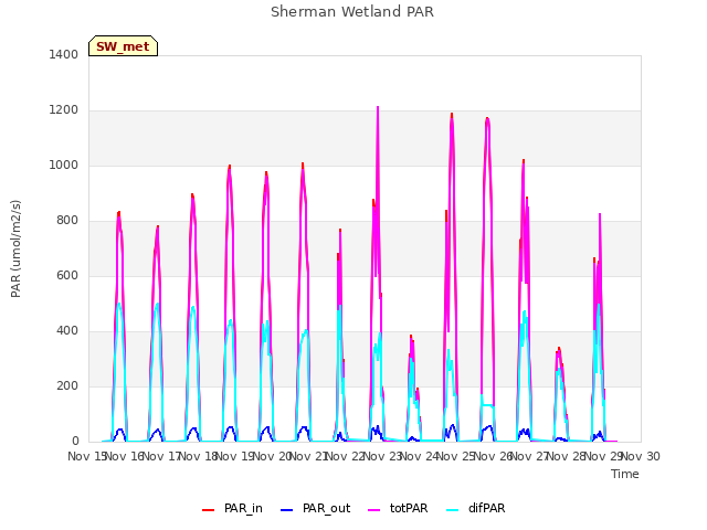 plot of Sherman Wetland PAR