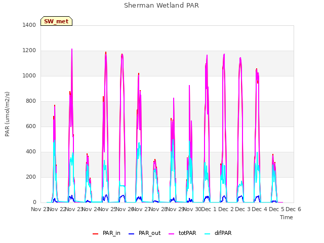 plot of Sherman Wetland PAR