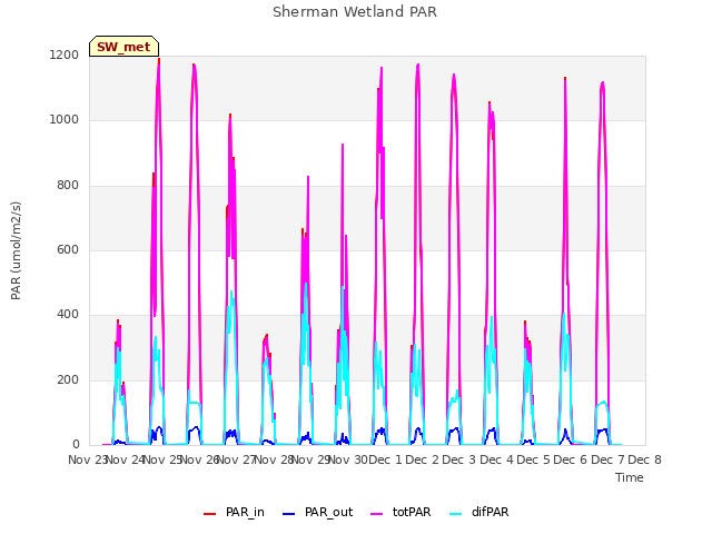 plot of Sherman Wetland PAR