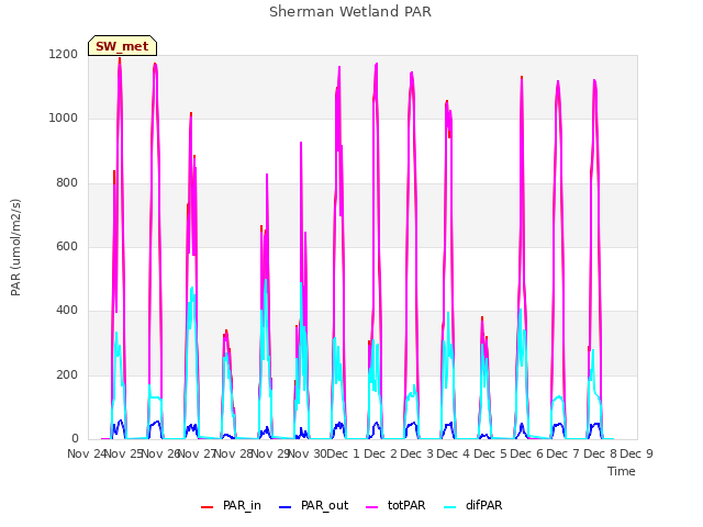 plot of Sherman Wetland PAR